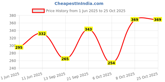 flipkart.com ganga Desire Hand Knitting and Crochet yarn (White) (200gms) ganga Price History Graph from 1 Jun 2025 to 22 Oct 2025
