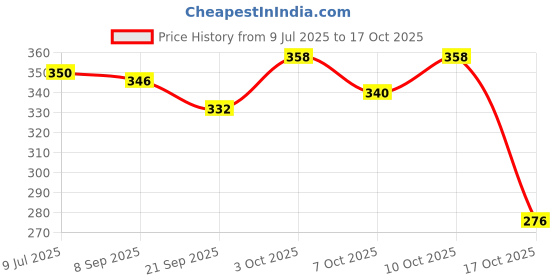 flipkart.com ganga Desire Hand Knitting and Crochet yarn (Wood Brown) (200gms) ganga Price History Graph from 9 Jul 2025 to 17 Oct 2025