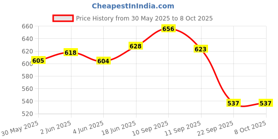 flipkart.com desire Hot Chocholate Instant Premix for both Mannual and Vending Machine desire Price History Graph from 30 May 2025 to 8 Oct 2025