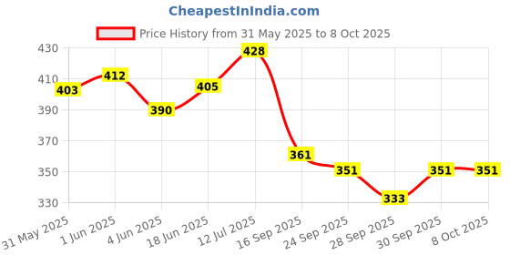 flipkart.com desire Hot Chocolate Instant Premix for both Mannual and Vending Machine desire Price History Graph from 31 May 2025 to 8 Oct 2025