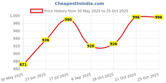flipkart.com pkmsho Desire Jug Set Jug Glass Set pkmsho Price History Graph from 30 May 2025 to 25 Oct 2025