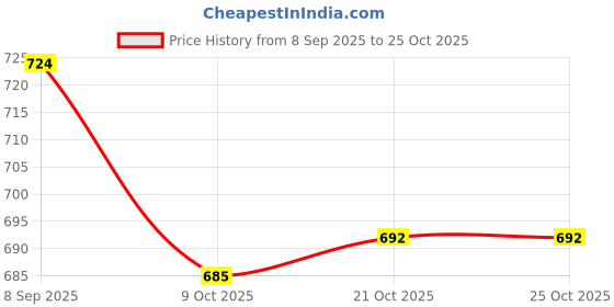 flipkart.com asian Desire Mehandi Sports,Casual,Walking,Gym,Stylish Walking Shoes For Men asian Price History Graph from 8 Sep 2025 to 21 Oct 2025