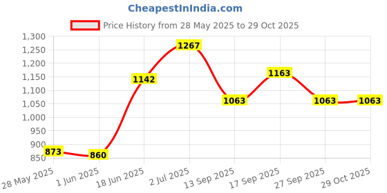 flipkart.com lomani Desire Paris Eau de Parfum-100 ml lomani Price History Graph from 28 May 2025 to 28 Oct 2025