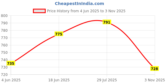 flipkart.com asian Desire White School Shoes,Running Shoes,Walking Shoes,Formal Shoes Walking Shoes For Men asian Price History Graph from 4 Jun 2025 to 3 Nov 2025