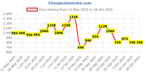 flipkart.com lomani Desire Woman Eau de Toilette-100 ml lomani Price History Graph from 13 May 2025 to 27 Oct 2025