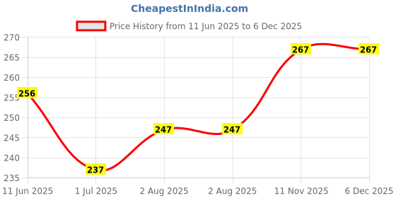 flipkart.com power DESIRE Women Slippers power Price History Graph from 11 Jun 2025 to 5 Dec 2025