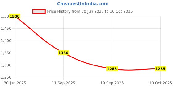 flipkart.com desireecrafts 45 cm Lamp Base desireecrafts Price History Graph from 30 Jun 2025 to 10 Oct 2025