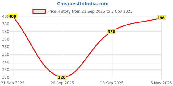 flipkart.com desiswag Women A-line Multicolor Midi/Calf Length Dress desiswag Price History Graph from 21 Sep 2025 to 5 Nov 2025