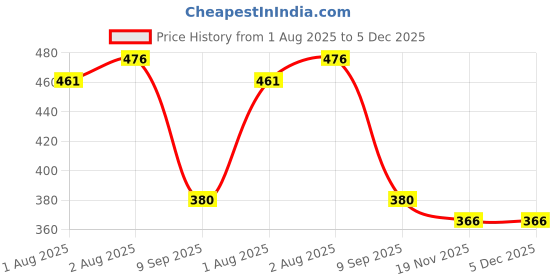 flipkart.com desithat Fleece Baby Bed Protecting Mat desithat Price History Graph from 1 Aug 2025 to 5 Dec 2025