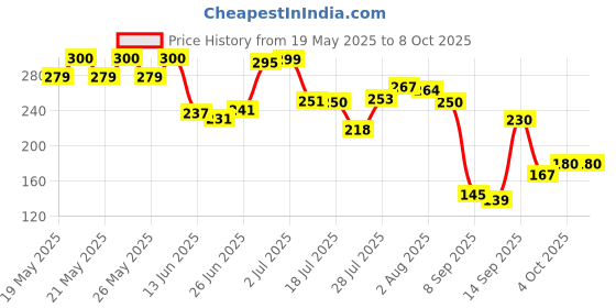 flipkart.com desithat LED Indicator Display Hot & Cool Double Wall Temperature Water Bottle 17 500 ml Flask desithat Price History Graph from 19 May 2025 to 7 Oct 2025