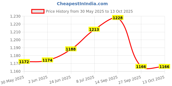 flipkart.com johnson's Desitin Daily Defence Cream johnson's Price History Graph from 30 May 2025 to 13 Oct 2025