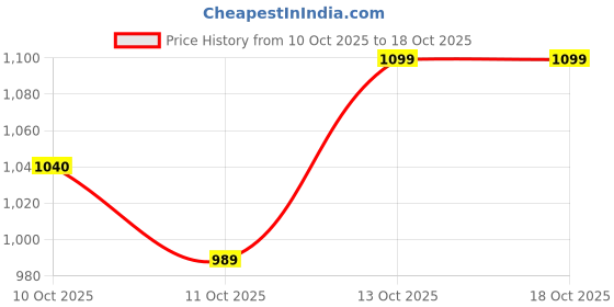flipkart.com Desitin Diaper Rash Cream Rapid Relief Price History Graph from 10 Oct 2025 to 18 Oct 2025