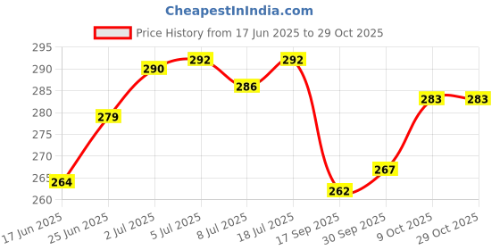 flipkart.com desi toys DesiToys Premium Steam Toy Tin Boat, Putt Putt Nav desi toys Price History Graph from 17 Jun 2025 to 29 Oct 2025