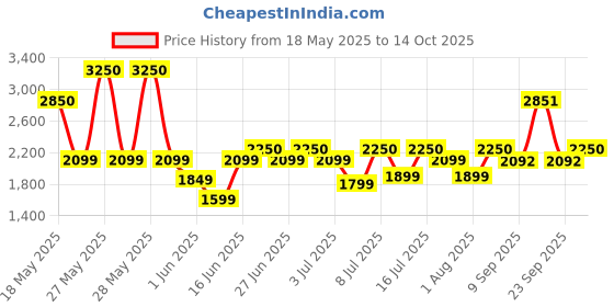 flipkart.com orient electric Desk-25 400 1 Blade Table Fan orient electric Price History Graph from 18 May 2025 to 14 Oct 2025