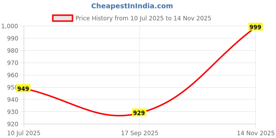 flipkart.com desk 60 W Turbo Car Charger desk Price History Graph from 10 Jul 2025 to 14 Nov 2025