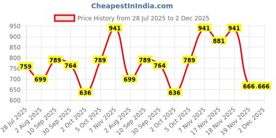 flipkart.com desk Ear Cleaner with Camera and Light, Ear Wax Removal Kit with 1296P Otoscope desk Price History Graph from 28 Jul 2025 to 2 Dec 2025