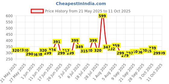 flipkart.com rpventerprise Desk for Study Foldable Non-Slip Legs Reading Tray, Lapdesk Table Wood Portable Laptop Table rpventerprise Price History Graph from 21 May 2025 to 11 Oct 2025