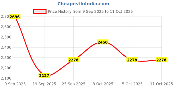 flipkart.com pazano Desk For Study Table, Office Table, Writing Desk, Computer Table(90x60cm) CH2W Engineered Wood Study Table pazano Price History Graph from 9 Sep 2025 to 10 Oct 2025