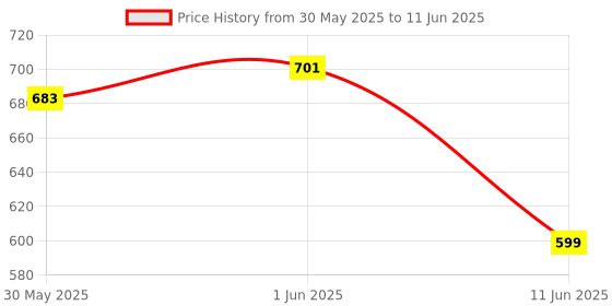 flipkart.com pick ur needs Desk Lamp For Study with 3 Shades Touch Control Light and Mobile Holder Design With Night light Study Lamp Table Lamp pick ur needs Price History Graph from 30 May 2025 to 11 Jun 2025