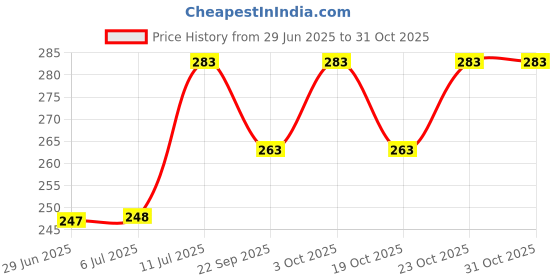 flipkart.com rexburg Desk Lamp Study Lamp Table Lamp Table Light Study Light Desk Study Lamp rexburg Price History Graph from 29 Jun 2025 to 31 Oct 2025