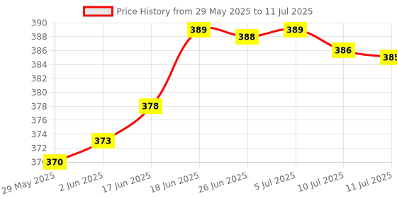flipkart.com refulgix Desk Lamp Touch Sensor On/Off Study Lamp USB Rechargeable Study Lamp refulgix Price History Graph from 29 May 2025 to 11 Jul 2025
