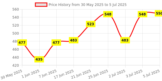 flipkart.com idoleshop Desk Lamp with Desk Clip, 3 Lighting Step Touch Switch,360 Degree Flexible Study Lamp idoleshop Price History Graph from 30 May 2025 to 5 Jul 2025