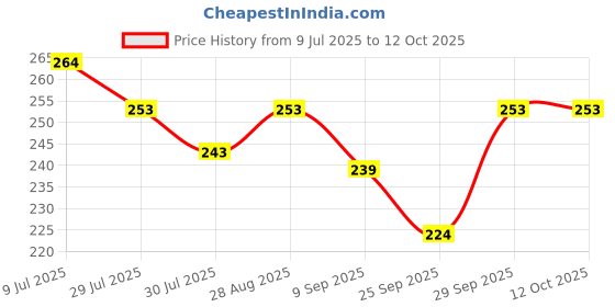 flipkart.com chhokra Desk LED Light with 3 Shades Touch Control,USB Charging LED , Design study lamp, Table Lamp chhokra Price History Graph from 9 Jul 2025 to 11 Oct 2025