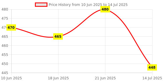 flipkart.com prop it up Desk LED Table Light with Eye Protection, Stand and On/Off Switch & GOOSENECK-RE Study Lamp prop it up Price History Graph from 10 Jun 2025 to 14 Jul 2025