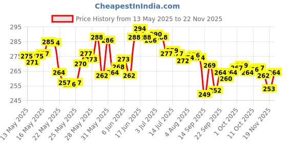 flipkart.com pooshu Desk Light for School and College Students Study Lamp pooshu Price History Graph from 13 May 2025 to 22 Nov 2025