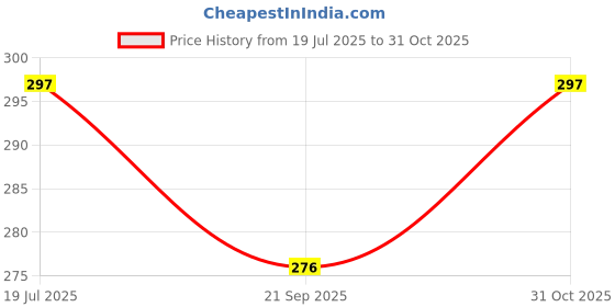flipkart.com bhajanlal greenery Desk Light for Study, Reading-9OK_L1480 Night Lamp bhajanlal greenery Price History Graph from 19 Jul 2025 to 31 Oct 2025