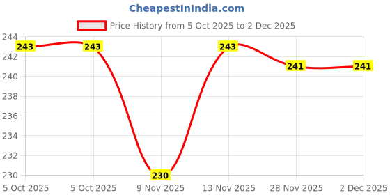 flipkart.com rexburg Desk Light Study Lamp rexburg Price History Graph from 5 Oct 2025 to 1 Dec 2025