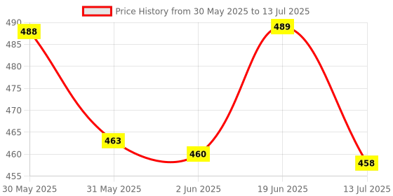 flipkart.com harshraj Desk Light with 3 Shades Touch Control Light and Mobile Holder Design Study Lamp harshraj Price History Graph from 30 May 2025 to 13 Jul 2025