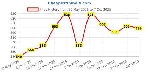 flipkart.com idoleshop Desk Light with 3 Shades Touch Control Light and Mobile Holder Design Study Lamp idoleshop Price History Graph from 30 May 2025 to 7 Oct 2025