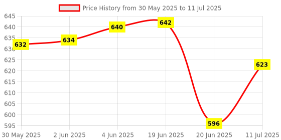 flipkart.com idoleshop Desk Light with 3 Shades Touch Control Light and Mobile Holder Design Study Lamp idoleshop Price History Graph from 30 May 2025 to 11 Jul 2025