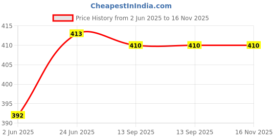 flipkart.com akr Desk Light with 3 Shades Touch Control Light and Mobile Holder , USB Charging LED , Design study lamp ( 60CM , WHITE ) Table Lamp (60 cm, White) Table Lamp akr Price History Graph from 2 Jun 2025 to 16 Nov 2025
