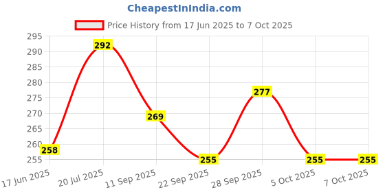 flipkart.com superzone Desk Light/Rechargeable LED Touch On/Off Switch Desk Lamp Children Eye Protection Student Study Reading 3-Level Rechargeable Led Table Lamps USB Charging Touch Study Lamp superzone Price History Graph from 17 Jun 2025 to 7 Oct 2025