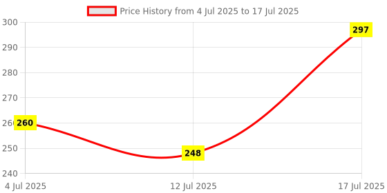 flipkart.com dandt Desk Light/Rechargeable LED Touch On/Off Switch Desk Lamp Children Eye Protection Student Study Reading 3-Level Rechargeable Led Table Lamps USB Charging Touch Study Lamp Study Lamp dandt Price History Graph from 4 Jul 2025 to 12 Jul 2025