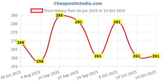 flipkart.com tulua Desk Lights lamp for Study Study Lamp tulua Price History Graph from 26 Jun 2025 to 14 Oct 2025