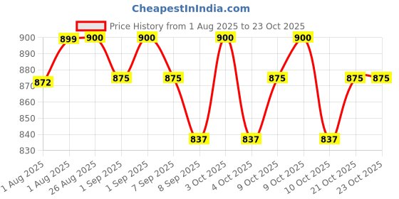 flipkart.com zeixera Desk Sleeping Pillow, Portable U Shaped Soft Pillow, Face Down Sleeping Pillow Breast Support Cushion zeixera Price History Graph from 1 Aug 2025 to 23 Oct 2025
