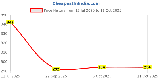 flipkart.com kwikk Desk Table Lamp for Study and Office use with adjustable Height and Light Study Lamp kwikk Price History Graph from 11 Jul 2025 to 10 Oct 2025