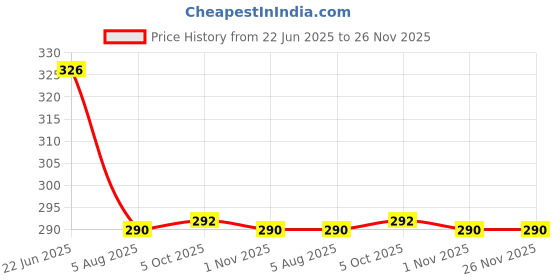 flipkart.com mahantam Desk Table Lamp Study Lamp mahantam Price History Graph from 22 Jun 2025 to 26 Nov 2025