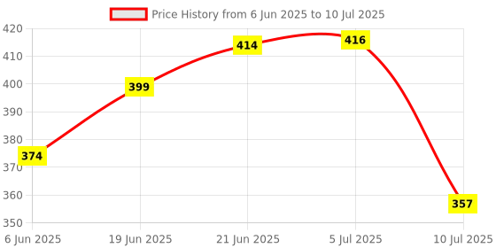 flipkart.com prop it up Desk Table Light with Eye Protection, Stand and On/Off Switch & GOOSENECK-CR LED Study Lamp prop it up Price History Graph from 6 Jun 2025 to 10 Jul 2025