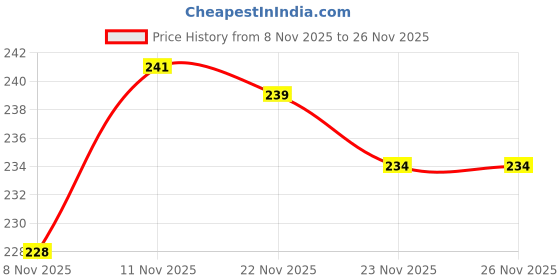 flipkart.com rexburg DESK TYPE Table Lamp rexburg Price History Graph from 8 Nov 2025 to 26 Nov 2025