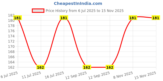 flipkart.com deskdock Indian National Flags For Car Dashboard , For Office Table& Study Table Rectangle Car Dashboard Flag deskdock Price History Graph from 6 Jul 2025 to 15 Nov 2025