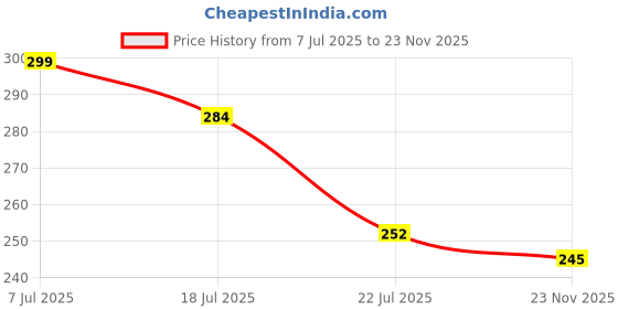 flipkart.com DeskFlex Green Laser Pointer Pen with Disco Lights – 2000m Range Price History Graph from 7 Jul 2025 to 23 Nov 2025