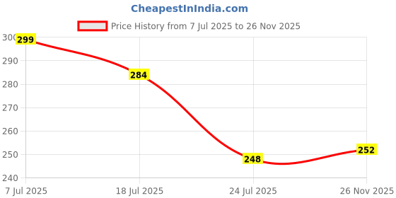 flipkart.com DeskFlex Laser Pen with Green Beam & Disco Light – Long Range Use Price History Graph from 7 Jul 2025 to 26 Nov 2025