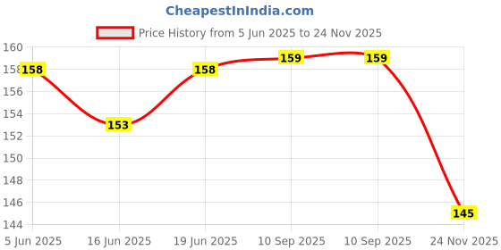 flipkart.com deskflex Premium Quality Clipboard/Pad For Office Work, Pack Of 1 deskflex Price History Graph from 5 Jun 2025 to 24 Nov 2025
