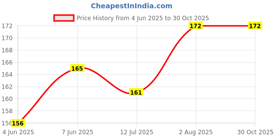 flipkart.com deskflex Premium Quality Examination Clipboard/ Exam Board For Students, Pack Of 1 deskflex Price History Graph from 4 Jun 2025 to 30 Oct 2025