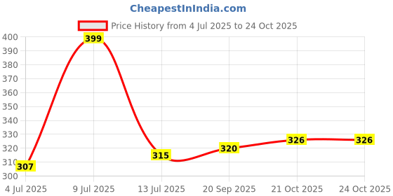 flipkart.com deskflex Wooden Multipurpose Foldable & Portable Black Laptop Table With Tab Holder & Cup Wood Portable Laptop Table deskflex Price History Graph from 4 Jul 2025 to 24 Oct 2025
