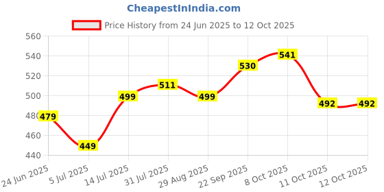 flipkart.com crompton DeskJoy 5w Rechargeable LED Table Lamp Table Lamp crompton Price History Graph from 24 Jun 2025 to 11 Oct 2025